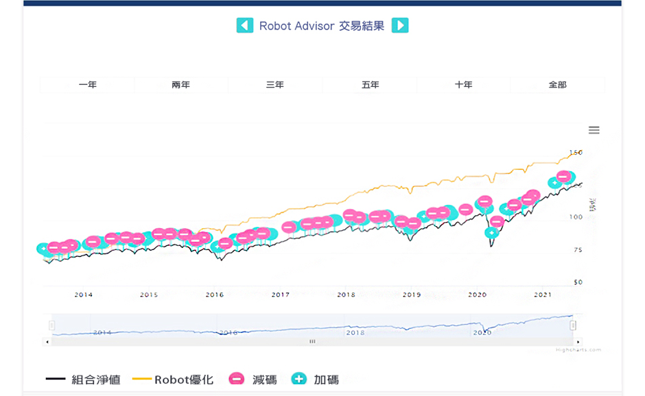 紅綠燈投資組合建議：~紀律交易 進退有據~